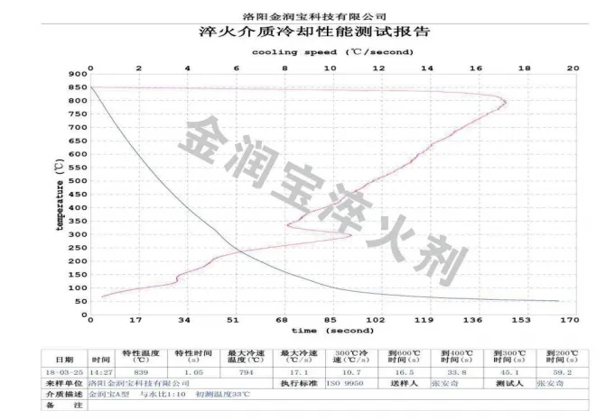 ZFQ-A型與水1:10配比水溶液的冷卻特性